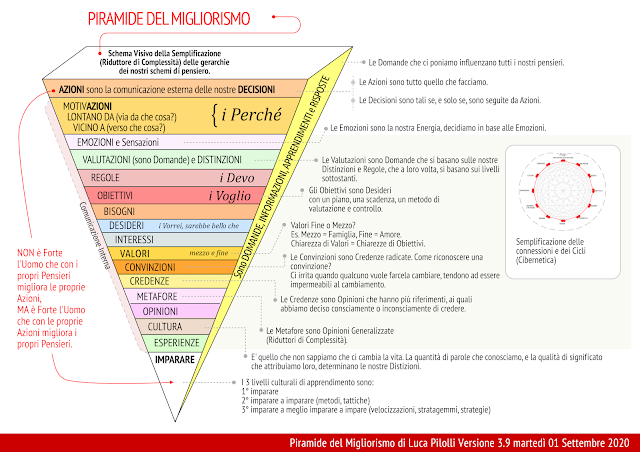 PIRAMIDE del MIGLIORISMO di Luca Pilolli aggionata al 1 settembre 2020 versione 3.9